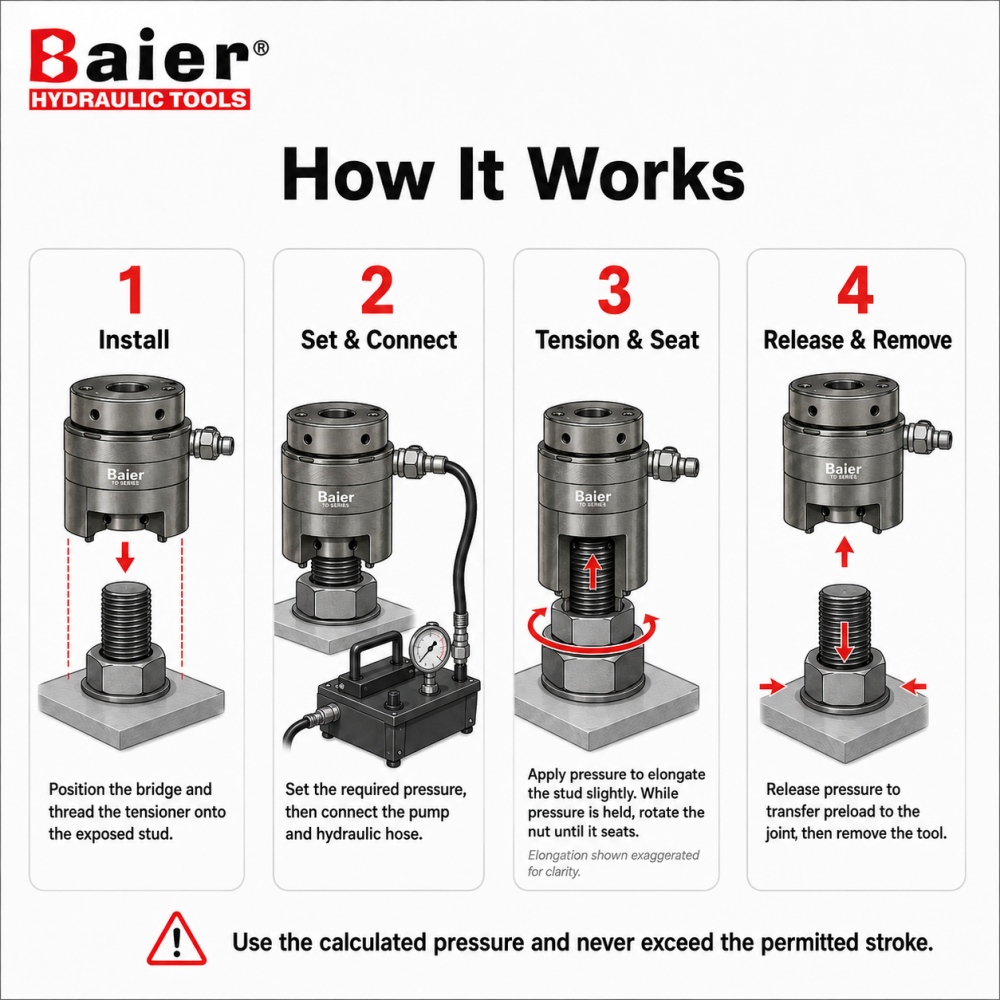 Tensor de parafuso hidráulico série TD para parafusos de flange industrial M20 a M115